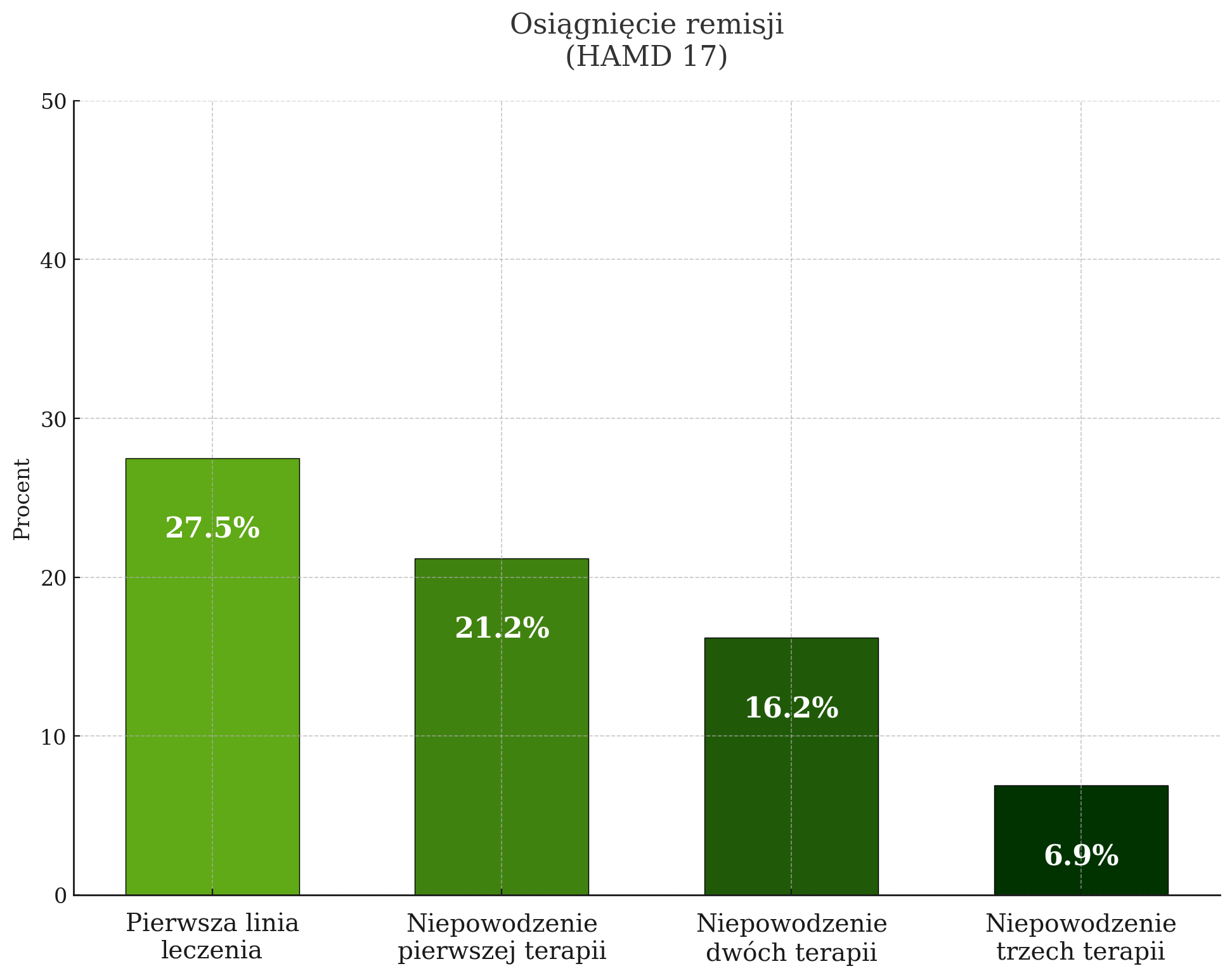 Wykres słupkowy przedstawiający procentową osiągniętą remisję w ramach HAMD 17