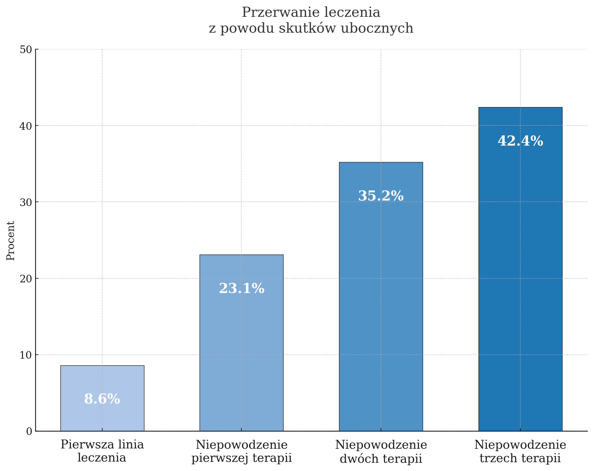 Ryzyko przerwania terapii - skutki uboczne | STAR*D | PHOENIX Wykres słupkowy przedstawiający procentowe przerwanie leczenia z powodu skutków ubocznych na różnych etapach terapii