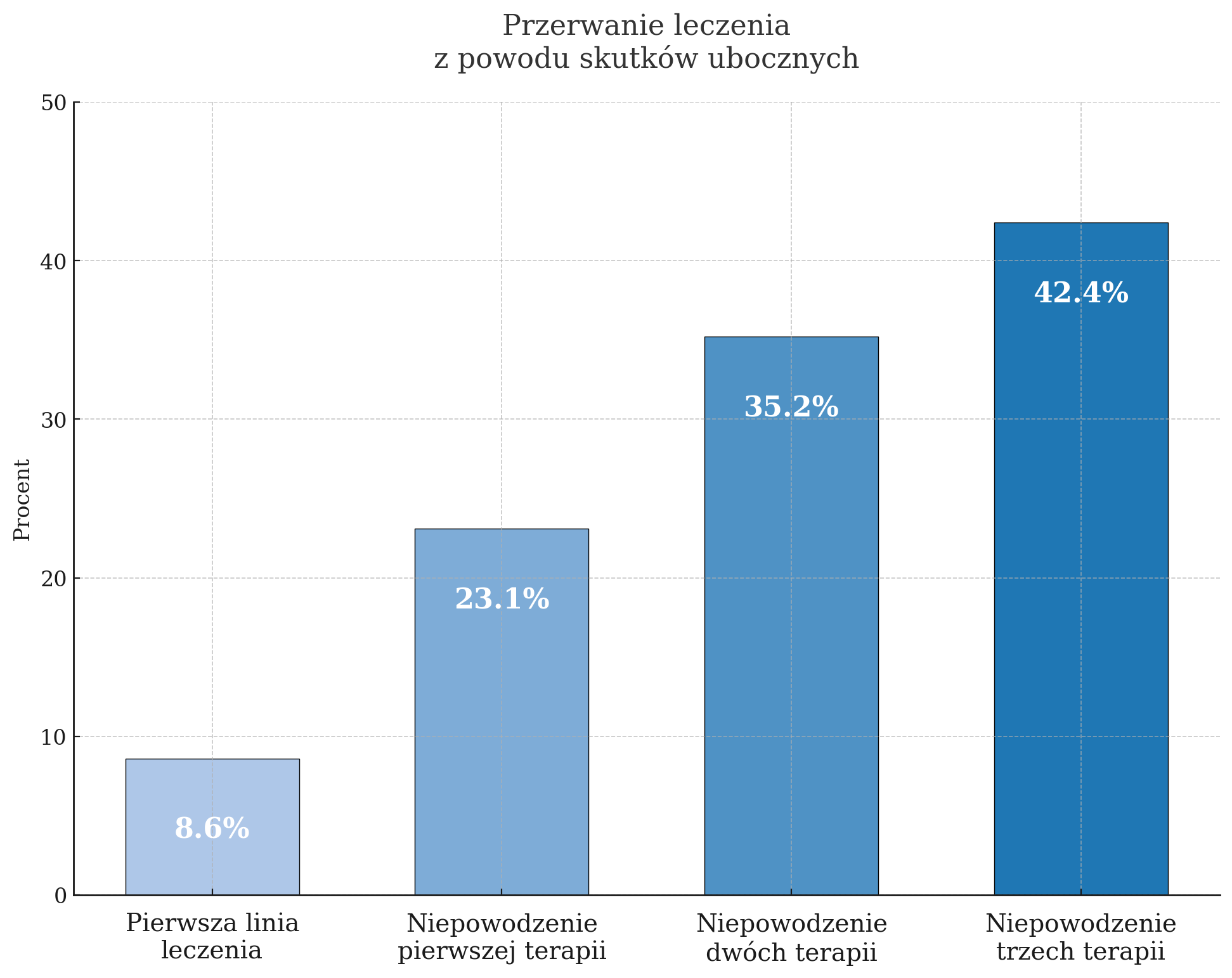 Wykres słupkowy przedstawiający procentowe przerwanie leczenia z powodu skutków ubocznych na różnych etapach terapii